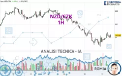 NZD/CZK - 1H