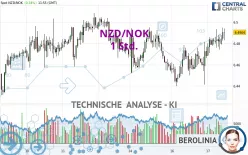 NZD/NOK - 1 Std.