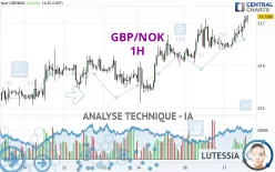 GBP/NOK - 1H