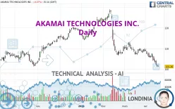 AKAMAI TECHNOLOGIES INC. - Daily