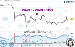 WAVES - WAVES/USD - 1H