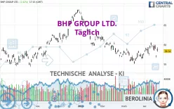 BHP GROUP LTD. - Täglich