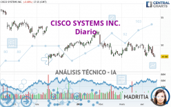 CISCO SYSTEMS INC. - Giornaliero