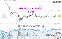 KUSAMA - KSM/USD - 1 uur