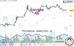 CHF/DKK - 1H