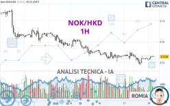 NOK/HKD - 1H