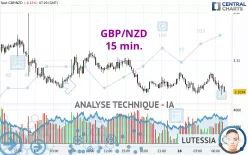 GBP/NZD - 15 min.