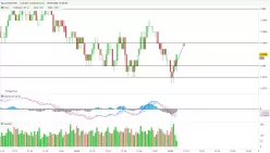 EUR/USD - 1 min.