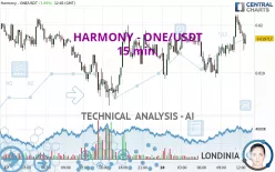 HARMONY - ONE/USDT - 15 min.