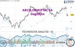 ARCELORMITTAL SA - Journalier