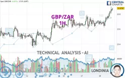 GBP/ZAR - 1H