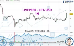 LIVEPEER - LPT/USD - 1H