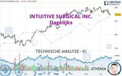 INTUITIVE SURGICAL INC. - Dagelijks