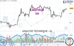 CAD/HUF - 1H