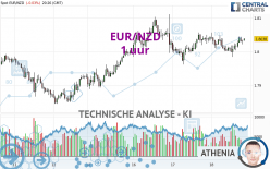 EUR/NZD - 1H