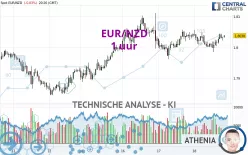 EUR/NZD - 1 uur