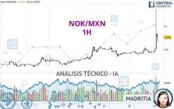 NOK/MXN - 1H