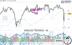 GBP/JPY - 1H