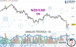 NZD/CAD - 1H