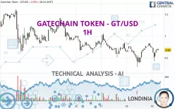 GATETOKEN - GT/USD - 1H