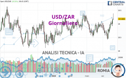 USD/ZAR - Giornaliero