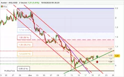 AXELAR - AXL/USD - 2H
