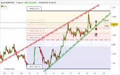 EUR/AUD - 1H