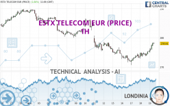 ESTX TELECOM EUR (PRICE) - 1 uur