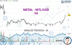 METAL DAO - MTL/USD - 1H