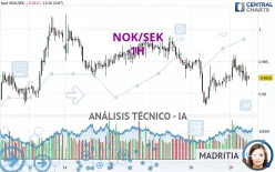 NOK/SEK - 1H