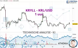 KRYLL - KRL/USD - 1 uur