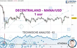 DECENTRALAND - MANA/USD - 1 uur