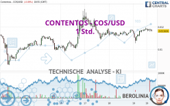 CONTENTOS - COS/USD - 1 Std.