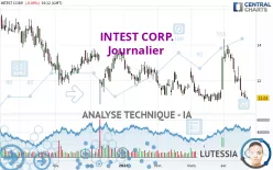 INTEST CORP. - Journalier