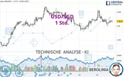 USD/SGD - 1H