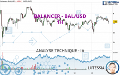 BALANCER - BAL/USD - 1H