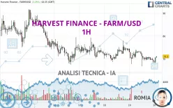 HARVEST FINANCE - FARM/USD - 1H