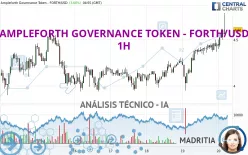 AMPLEFORTH GOVERNANCE TOKEN - FORTH/USD - 1H