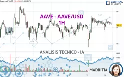 AAVE - AAVE/USD - 1H