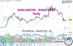 AVALANCHE - AVAX/USDT - Daily