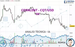 COVALENT - CQT/USD - 1H