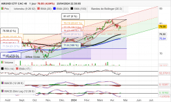 AMUNDI ETF CAC 40 - Daily