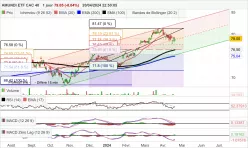 AMUNDI ETF CAC 40 - Journalier