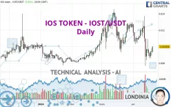 IOS TOKEN - IOST/USDT - Diario