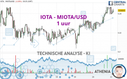 IOTA - MIOTA/USD - 1 uur