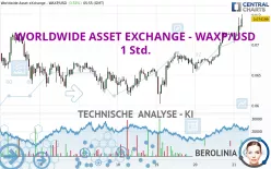 WORLDWIDE ASSET EXCHANGE - WAXP/USD - 1 Std.