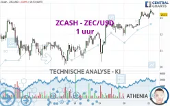 ZCASH - ZEC/USD - 1 uur