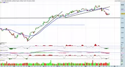 DOW JONES INDUSTRIAL AVERAGE - Giornaliero