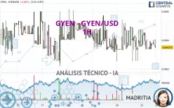 GYEN - GYEN/USD - 1H