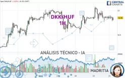 DKK/HUF - 1H